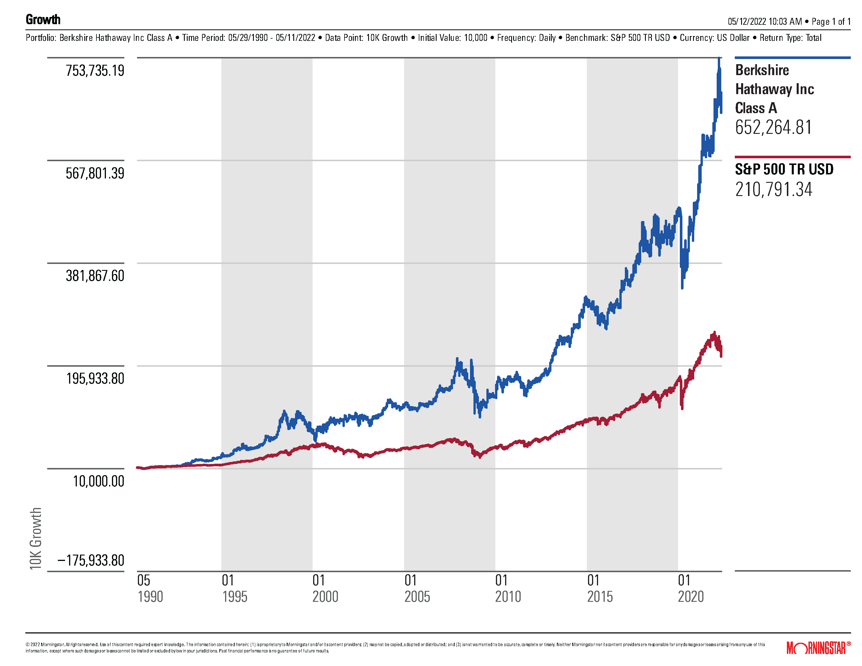 Warren Buffett Net Worth Chart